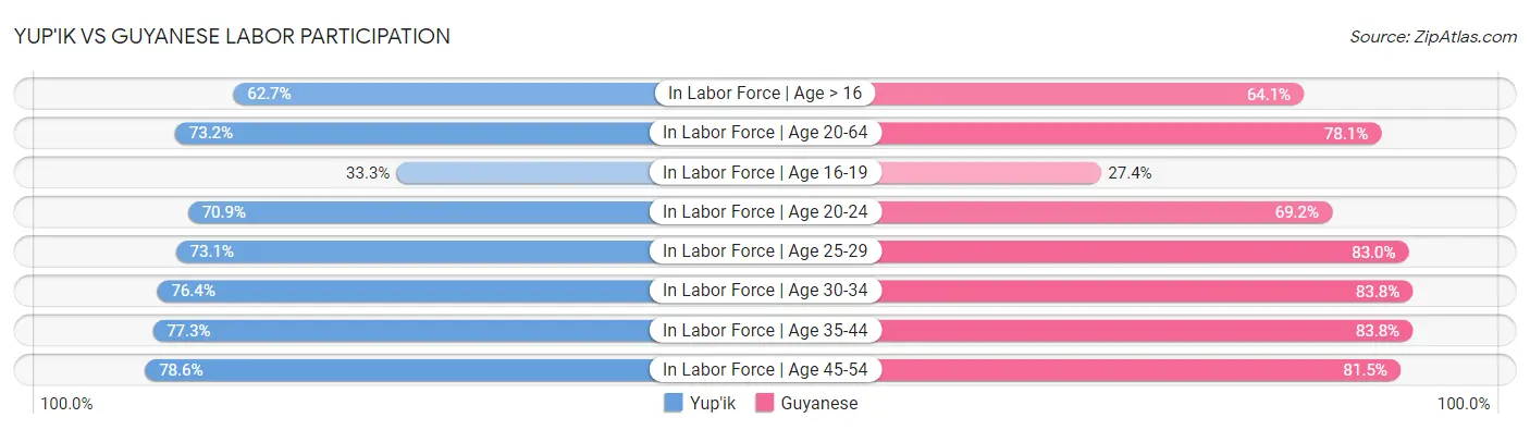 Yup'ik vs Guyanese Labor Participation