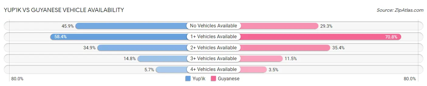 Yup'ik vs Guyanese Vehicle Availability