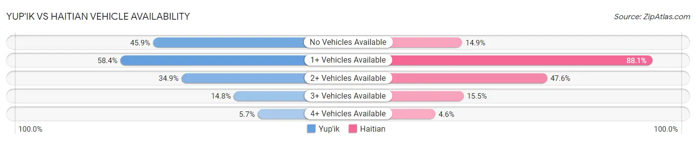 Yup'ik vs Haitian Vehicle Availability
