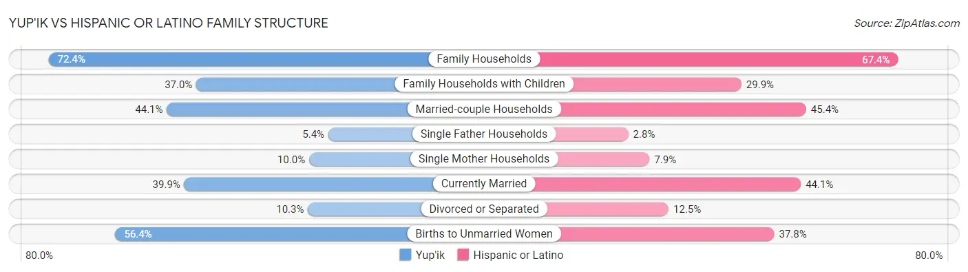 Yup'ik vs Hispanic or Latino Family Structure