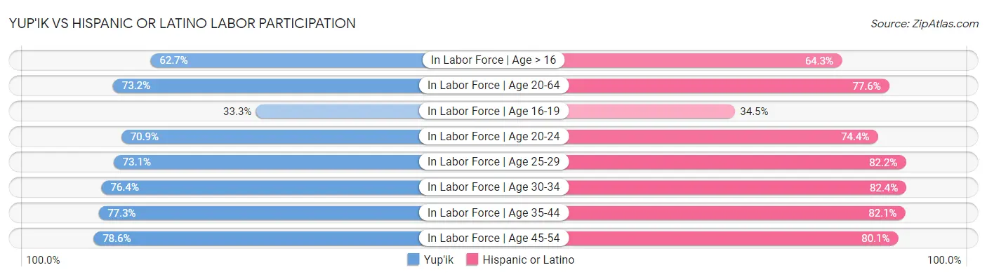 Yup'ik vs Hispanic or Latino Labor Participation