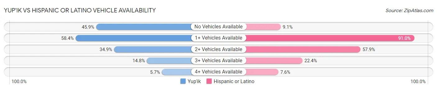Yup'ik vs Hispanic or Latino Vehicle Availability