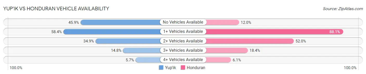 Yup'ik vs Honduran Vehicle Availability