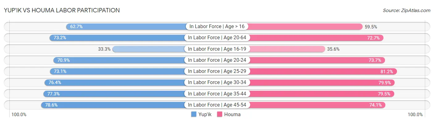Yup'ik vs Houma Labor Participation