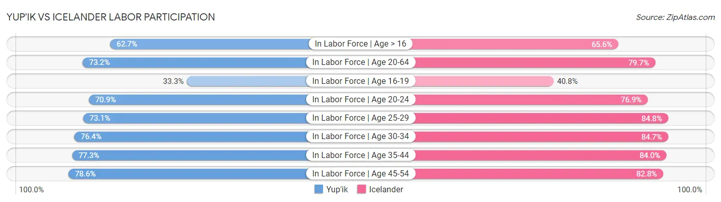 Yup'ik vs Icelander Labor Participation