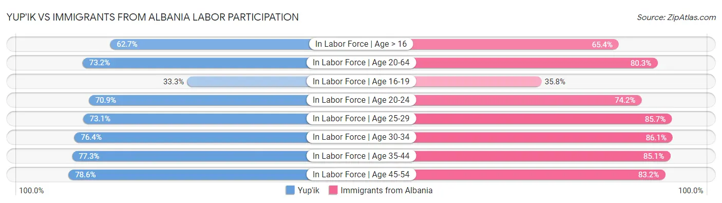 Yup'ik vs Immigrants from Albania Labor Participation