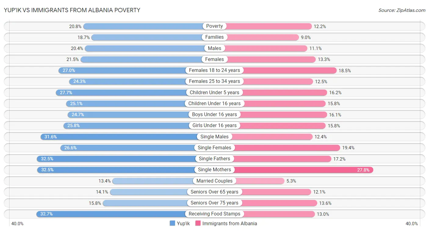 Yup'ik vs Immigrants from Albania Poverty