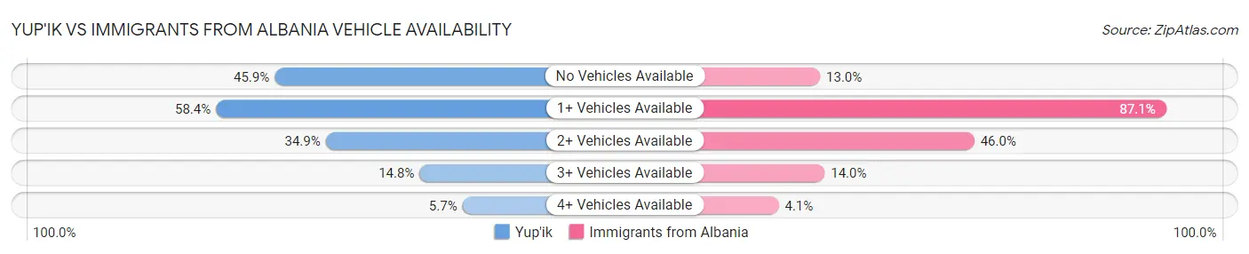 Yup'ik vs Immigrants from Albania Vehicle Availability