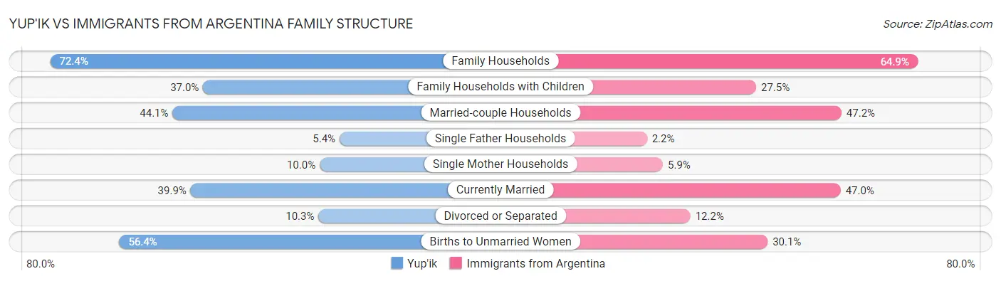 Yup'ik vs Immigrants from Argentina Family Structure
