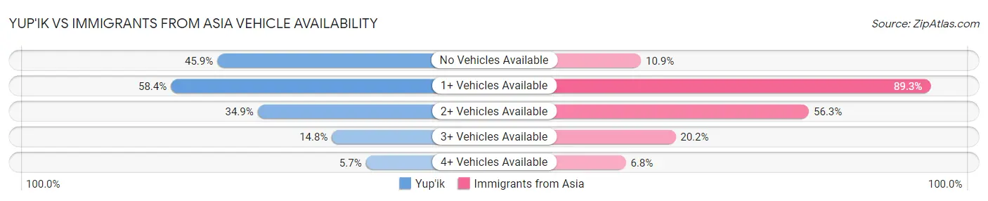 Yup'ik vs Immigrants from Asia Vehicle Availability