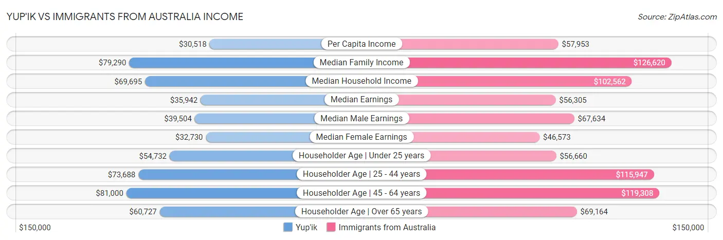 Yup'ik vs Immigrants from Australia Income