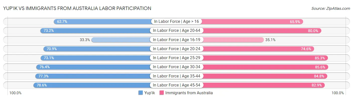Yup'ik vs Immigrants from Australia Labor Participation