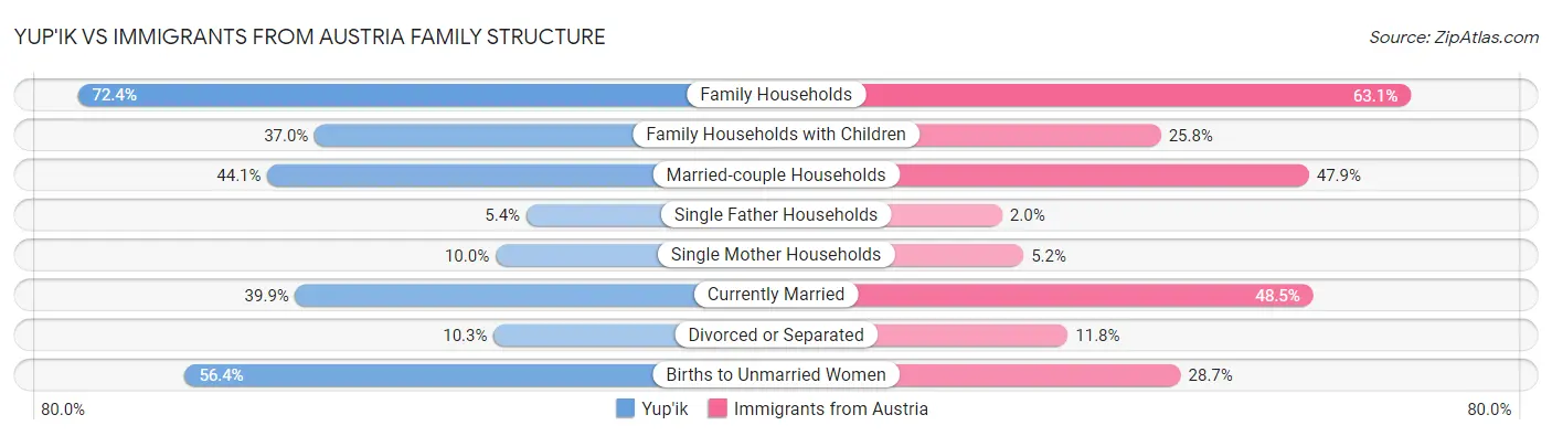 Yup'ik vs Immigrants from Austria Family Structure