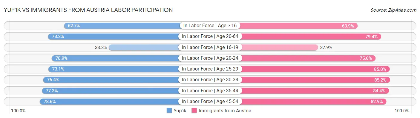 Yup'ik vs Immigrants from Austria Labor Participation