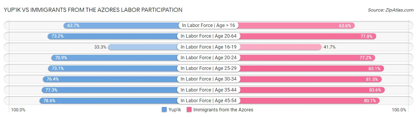 Yup'ik vs Immigrants from the Azores Labor Participation