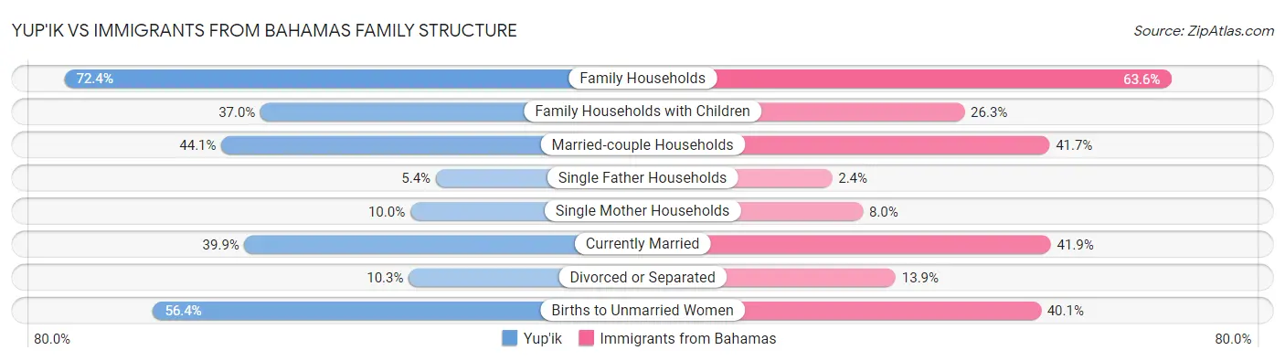 Yup'ik vs Immigrants from Bahamas Family Structure