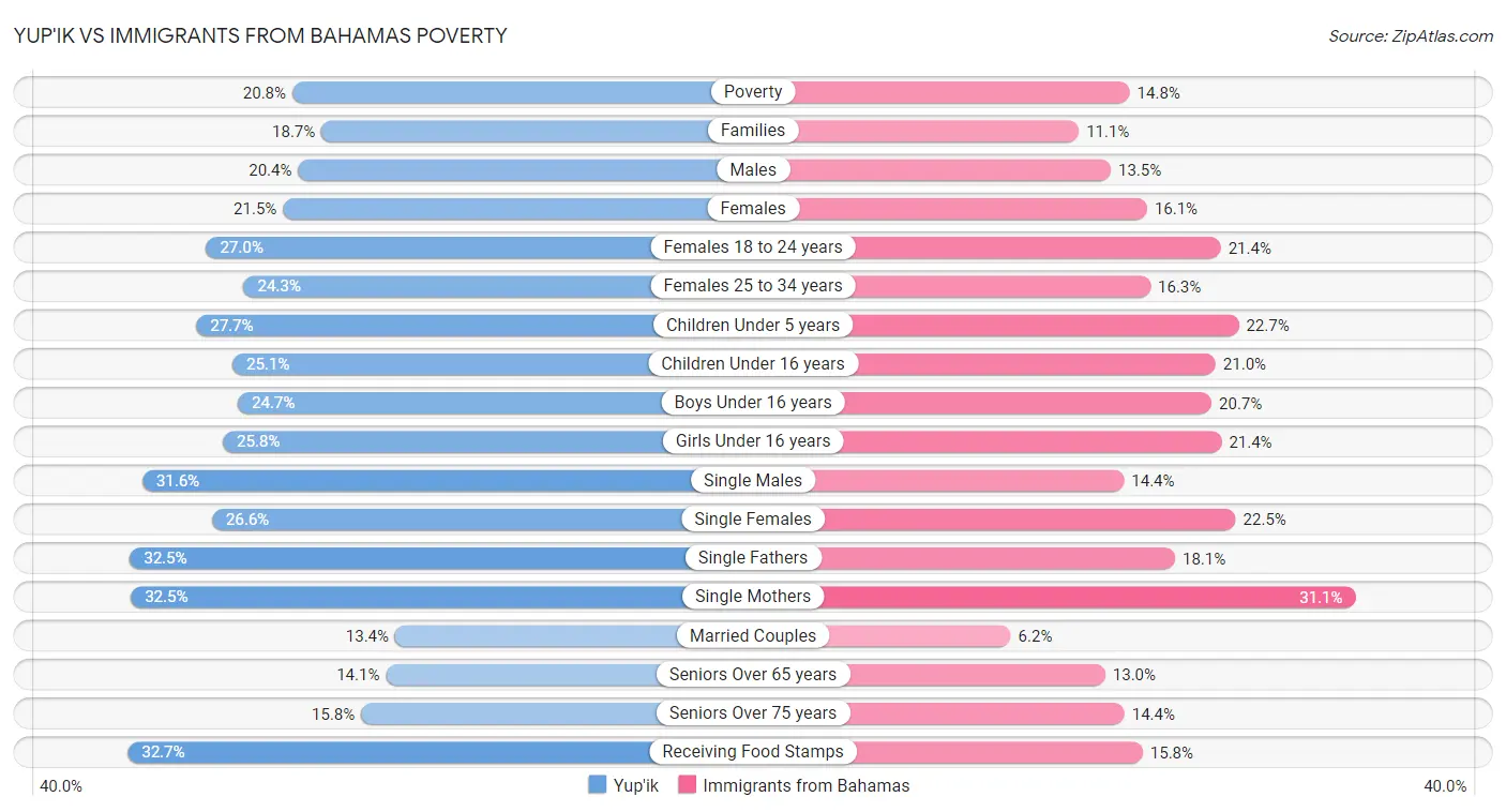 Yup'ik vs Immigrants from Bahamas Poverty