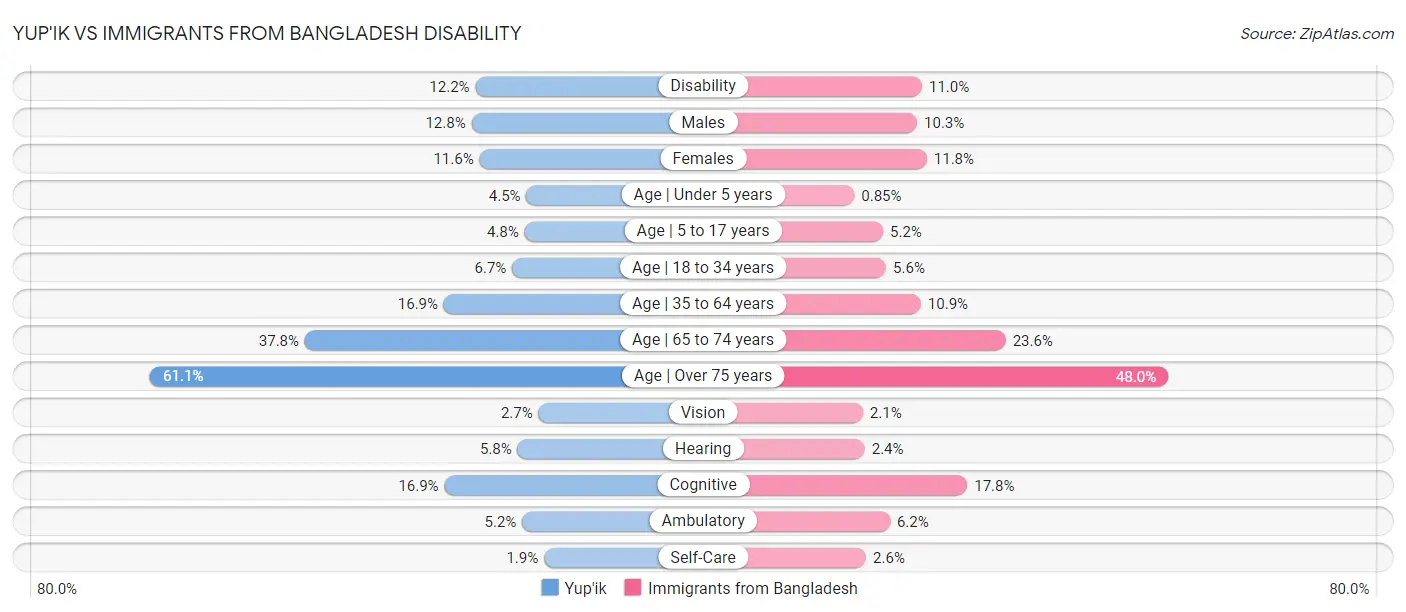 Yup'ik vs Immigrants from Bangladesh Disability