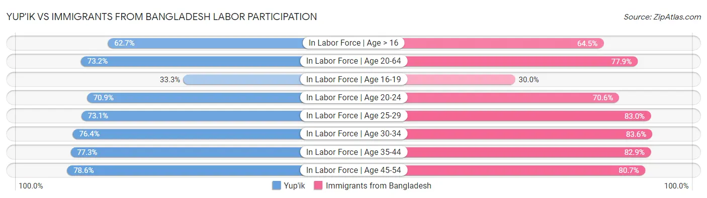 Yup'ik vs Immigrants from Bangladesh Labor Participation