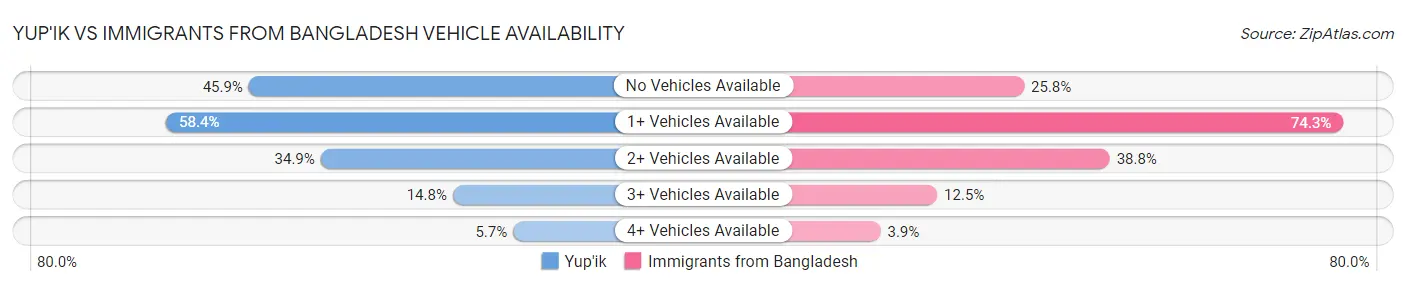 Yup'ik vs Immigrants from Bangladesh Vehicle Availability