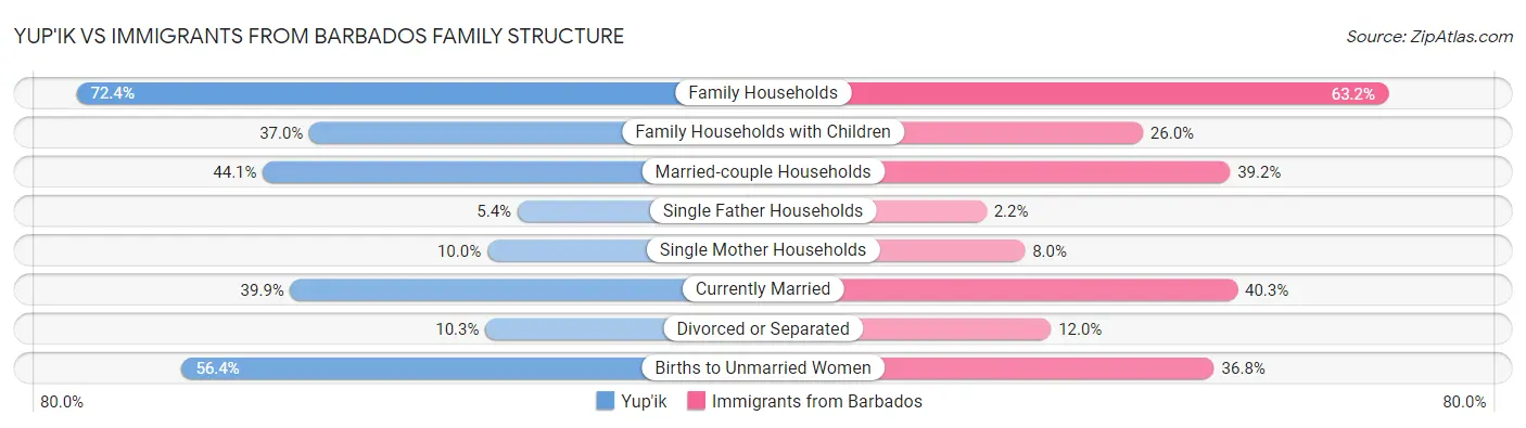 Yup'ik vs Immigrants from Barbados Family Structure