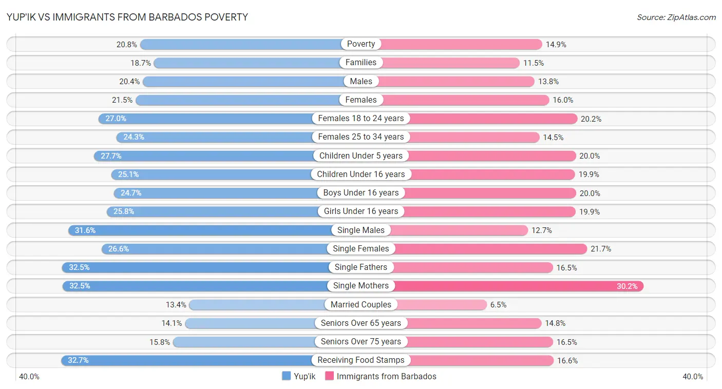 Yup'ik vs Immigrants from Barbados Poverty