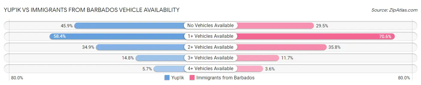 Yup'ik vs Immigrants from Barbados Vehicle Availability