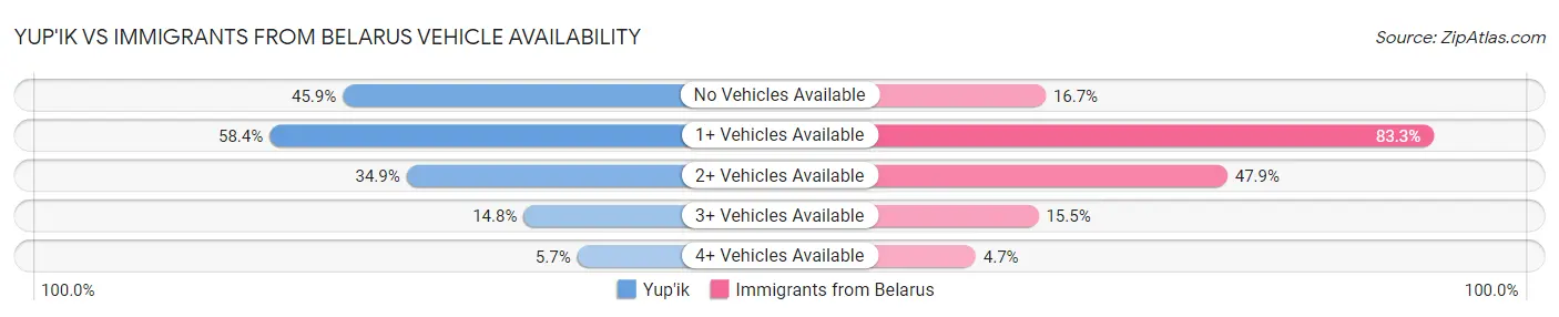 Yup'ik vs Immigrants from Belarus Vehicle Availability