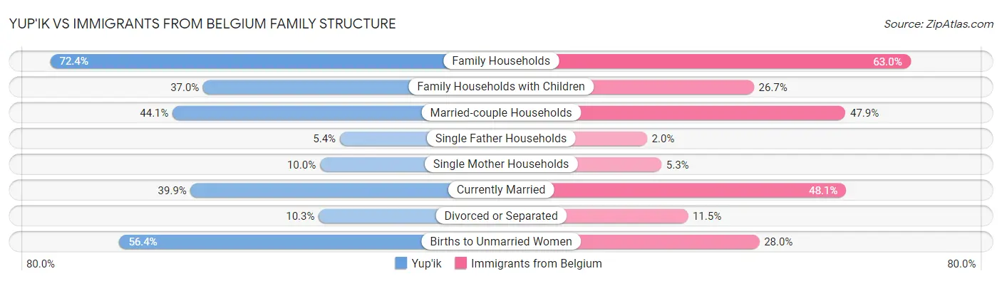 Yup'ik vs Immigrants from Belgium Family Structure