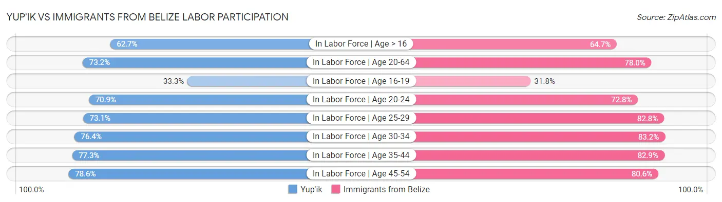 Yup'ik vs Immigrants from Belize Labor Participation