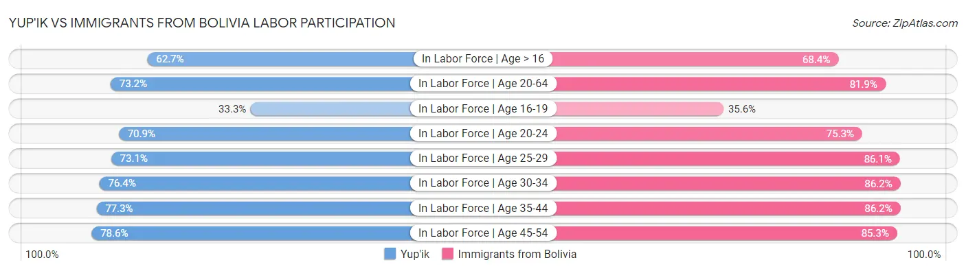 Yup'ik vs Immigrants from Bolivia Labor Participation