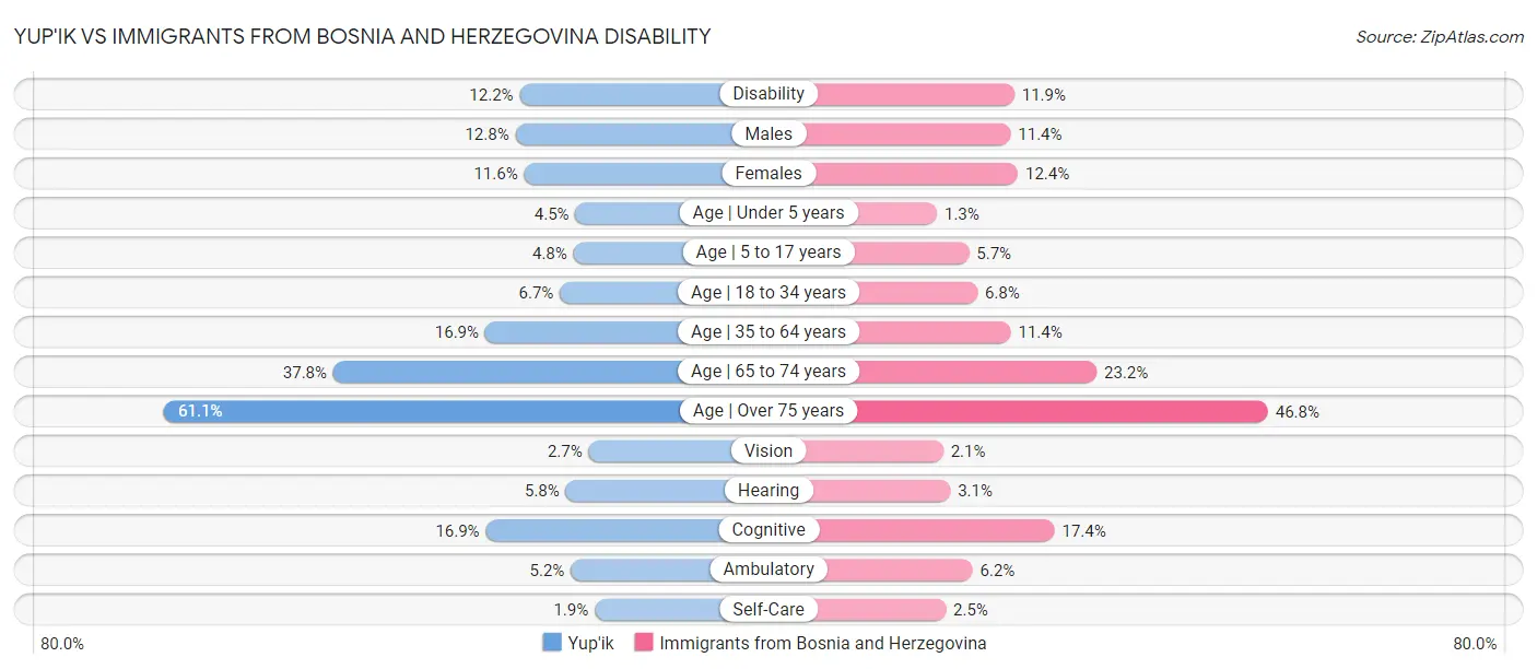 Yup'ik vs Immigrants from Bosnia and Herzegovina Disability