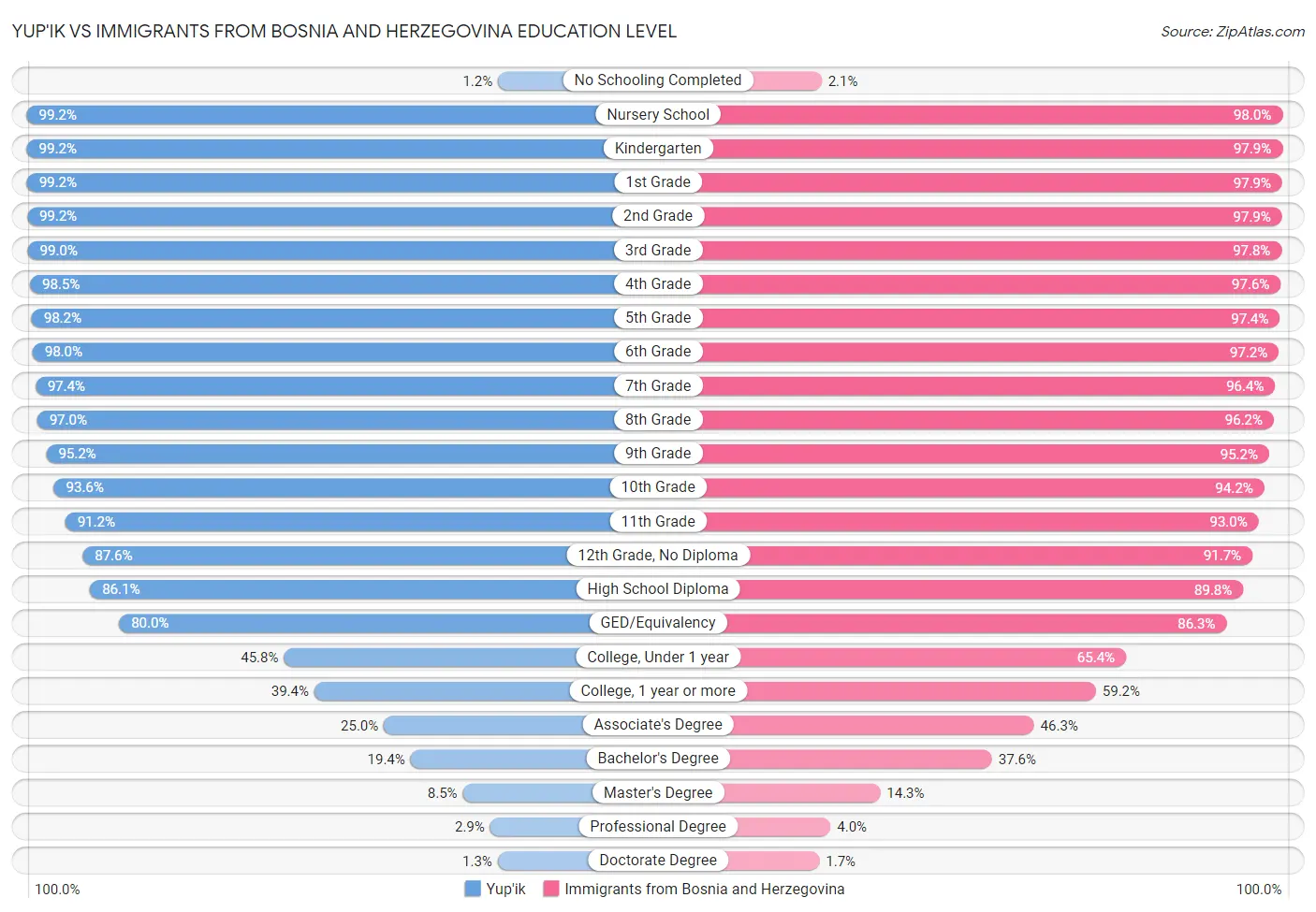 Yup'ik vs Immigrants from Bosnia and Herzegovina Education Level