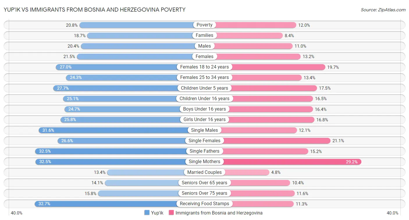 Yup'ik vs Immigrants from Bosnia and Herzegovina Poverty