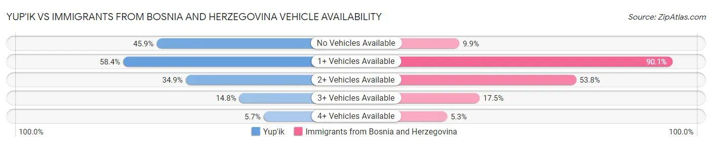 Yup'ik vs Immigrants from Bosnia and Herzegovina Vehicle Availability