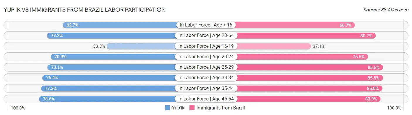 Yup'ik vs Immigrants from Brazil Labor Participation