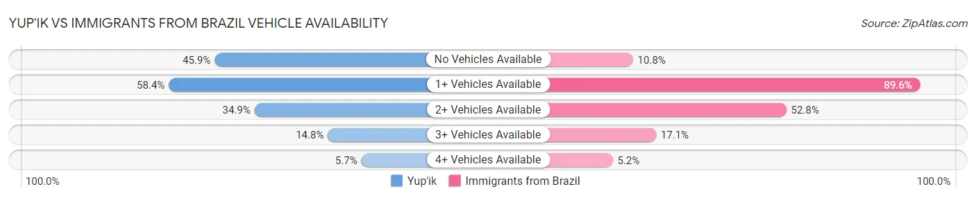 Yup'ik vs Immigrants from Brazil Vehicle Availability