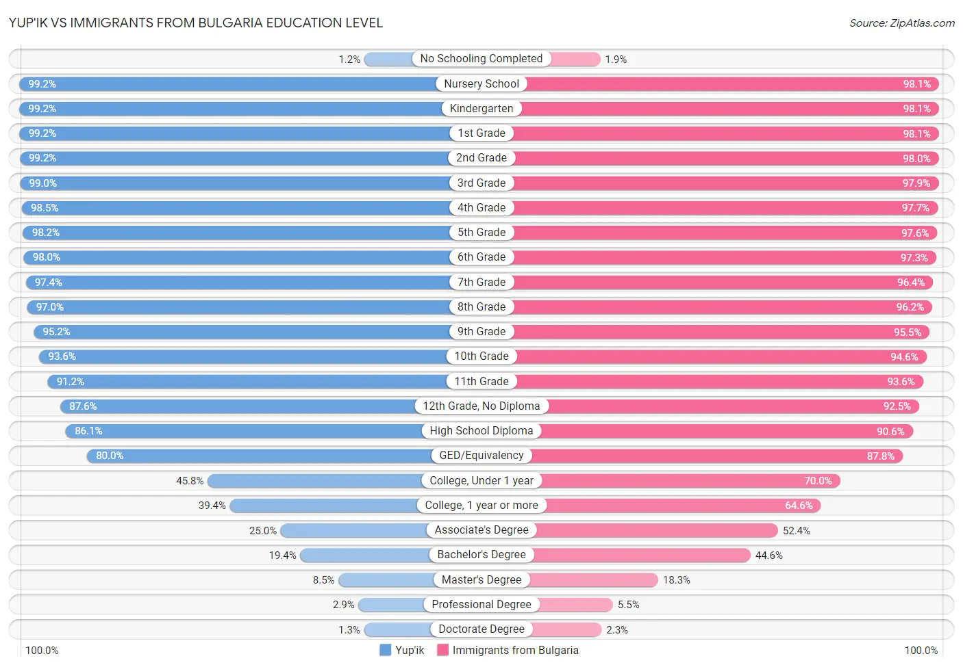 Yup'ik vs Immigrants from Bulgaria Education Level