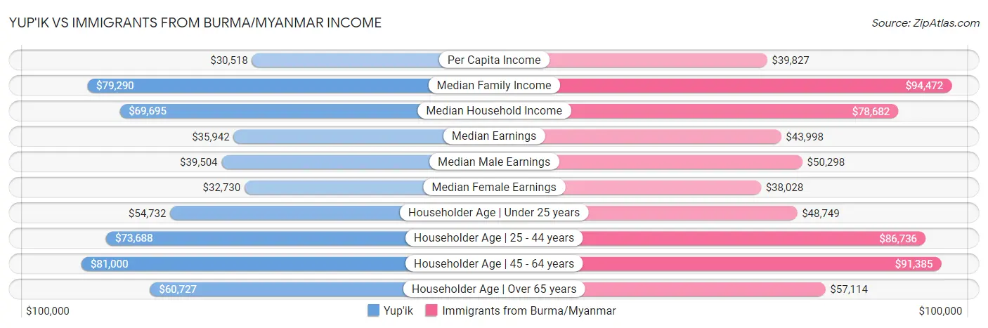 Yup'ik vs Immigrants from Burma/Myanmar Income