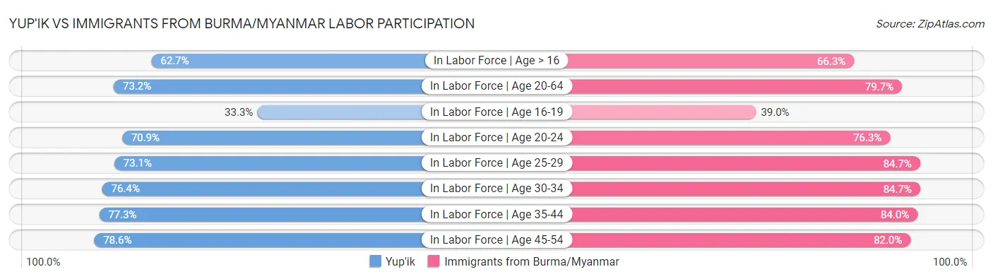 Yup'ik vs Immigrants from Burma/Myanmar Labor Participation