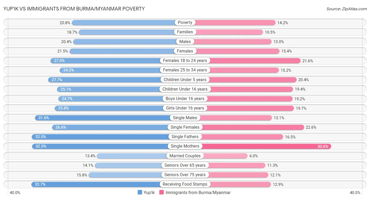 Yup'ik vs Immigrants from Burma/Myanmar Poverty
