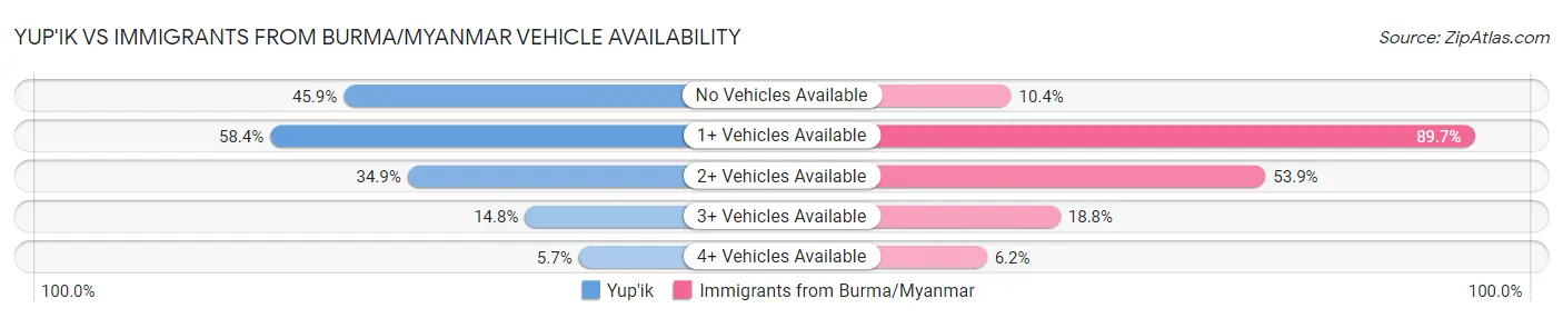 Yup'ik vs Immigrants from Burma/Myanmar Vehicle Availability