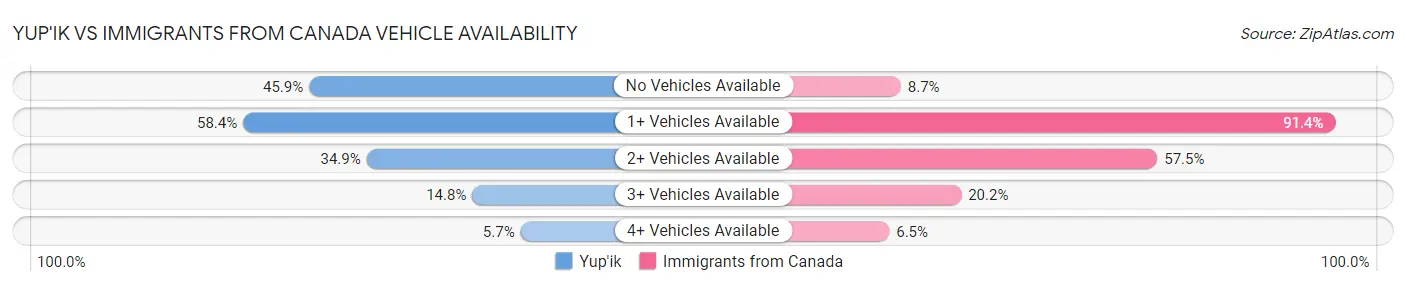 Yup'ik vs Immigrants from Canada Vehicle Availability