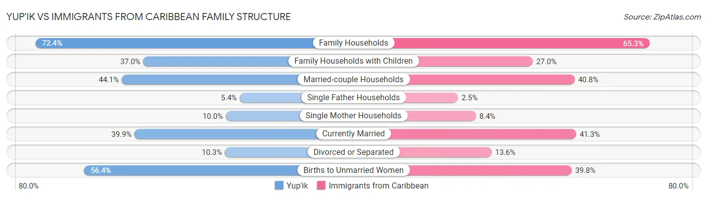 Yup'ik vs Immigrants from Caribbean Family Structure
