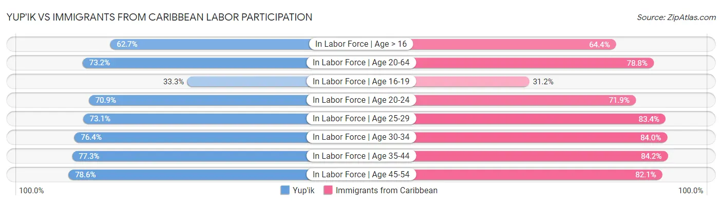 Yup'ik vs Immigrants from Caribbean Labor Participation