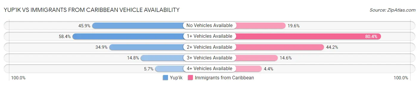 Yup'ik vs Immigrants from Caribbean Vehicle Availability