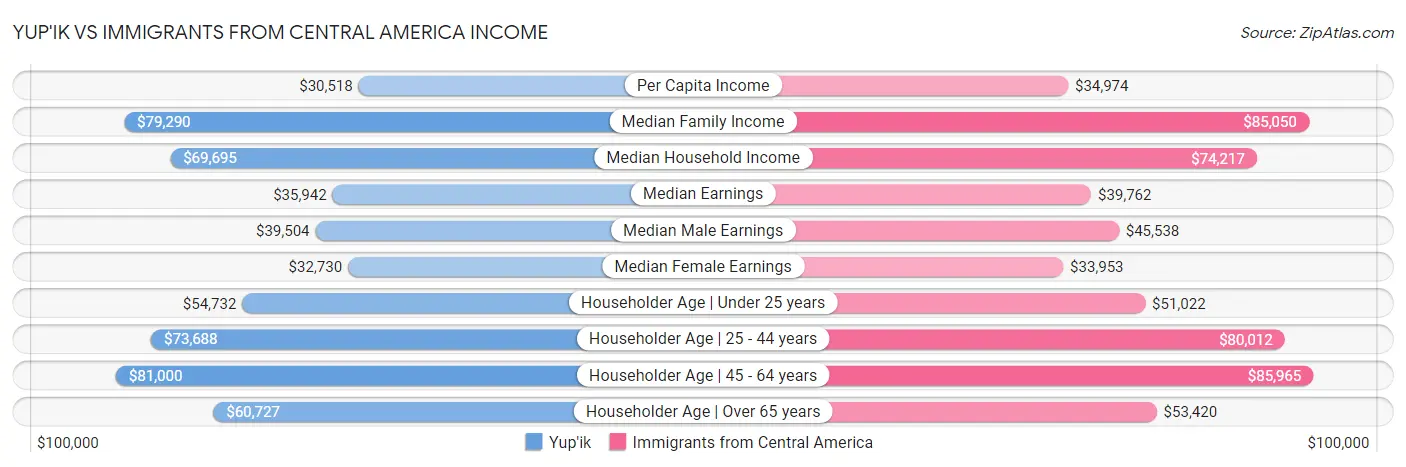 Yup'ik vs Immigrants from Central America Income