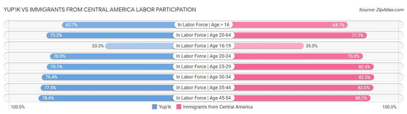 Yup'ik vs Immigrants from Central America Labor Participation