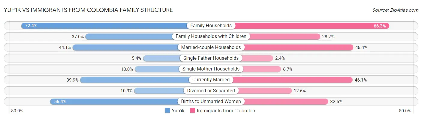 Yup'ik vs Immigrants from Colombia Family Structure