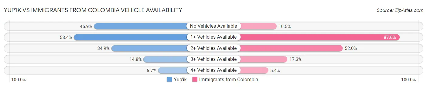 Yup'ik vs Immigrants from Colombia Vehicle Availability